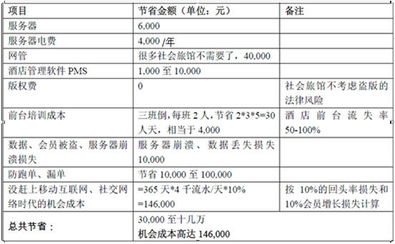 住哲首家終身免費專業(yè)酒店管理系統(tǒng)省錢白皮書